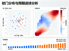 数据分析界面中展示射门分布与预期进球数据图表
